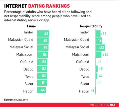 Statistic of online dating in malaysia